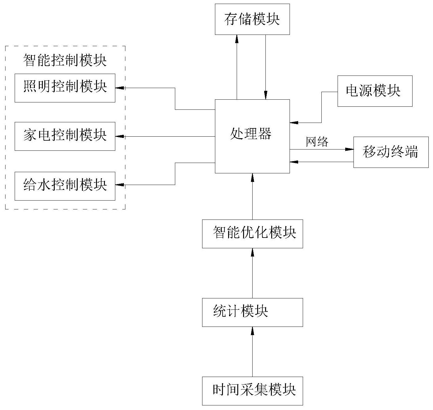 基于物联网的智能家居控制系统