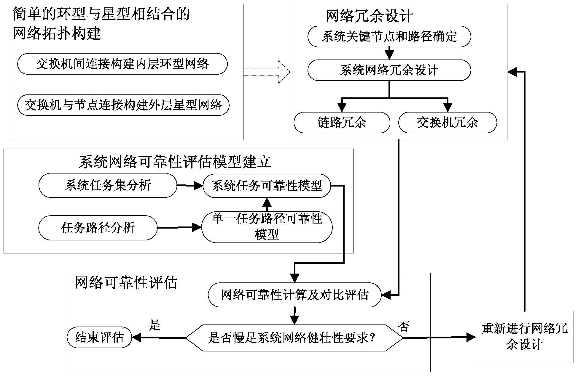一种武器控制系统的网络冗余设计方法