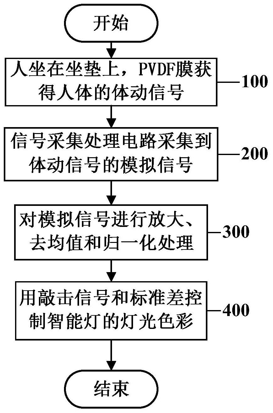 cn109195282b_基于微动敏感坐垫和敲击信号的智能灯色彩控制方法有效