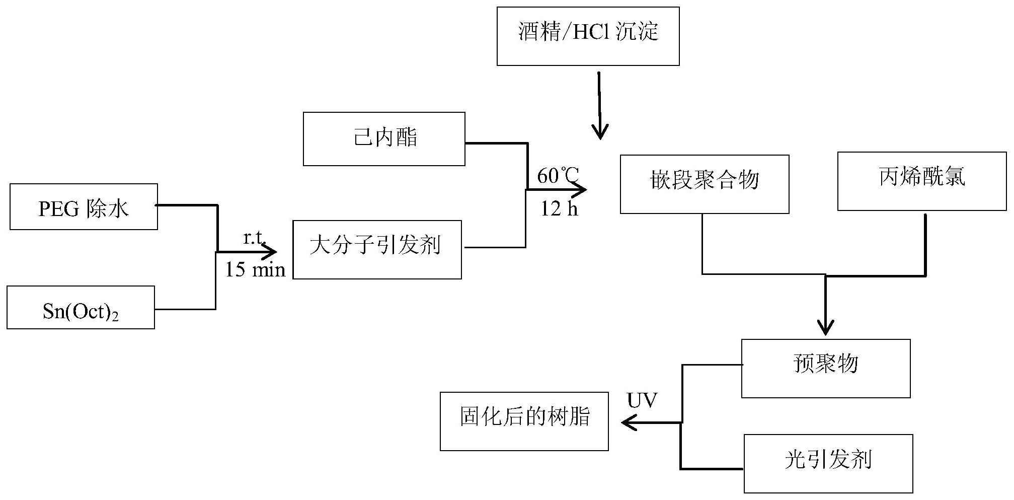 括以下步驟:將氫化鈣除水後的己內酯在聚乙二醇的引發下發生開環反應