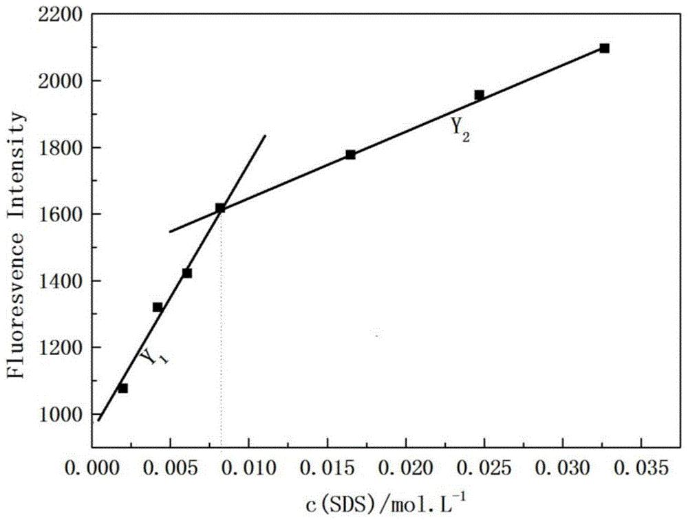 一種熒光探針法測定表面活性物質臨界膠束濃度的方法