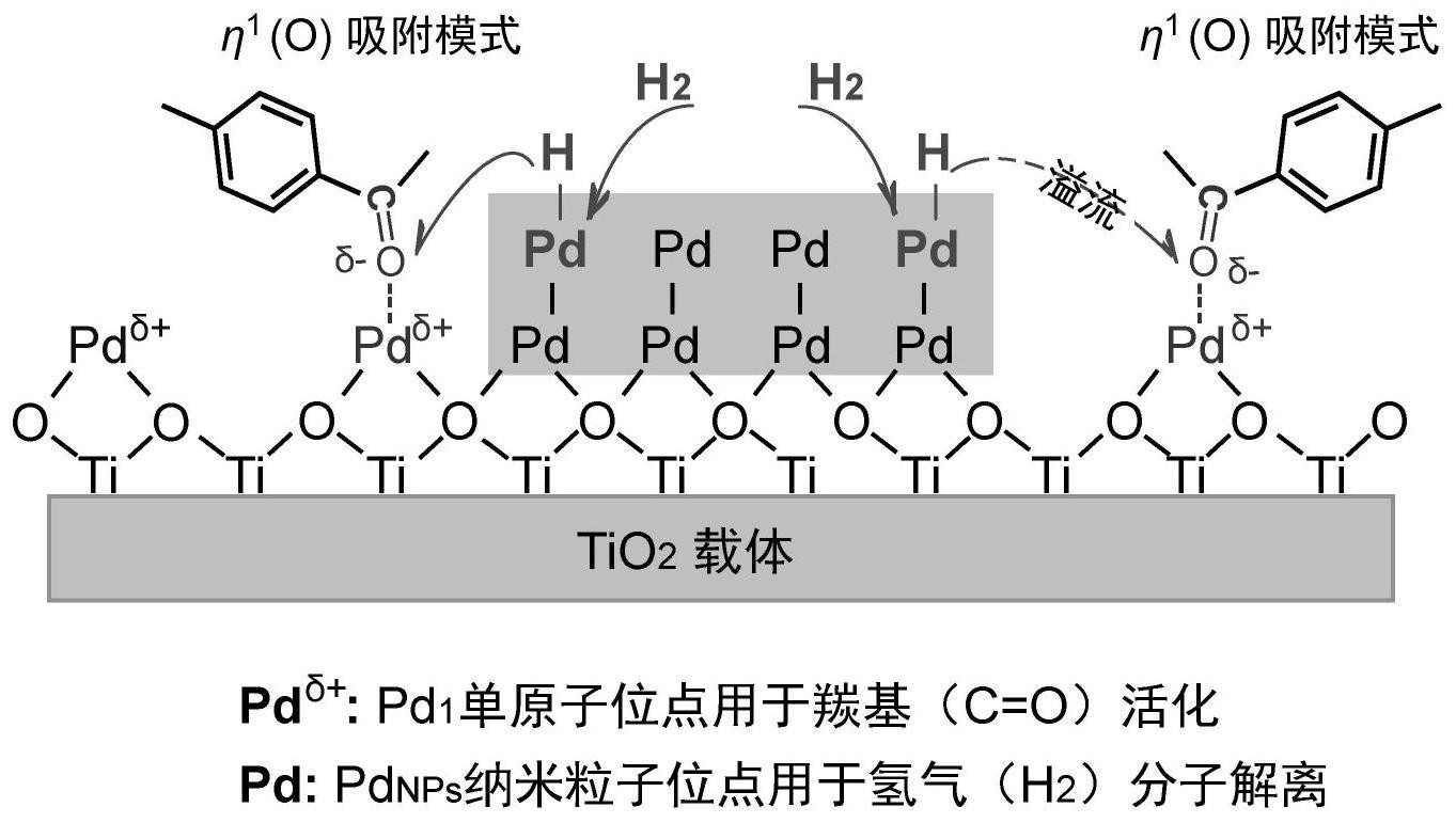 本發明一種pd1 nps/tio2納米粒子單原子協同加氫催化劑及其製備方法和