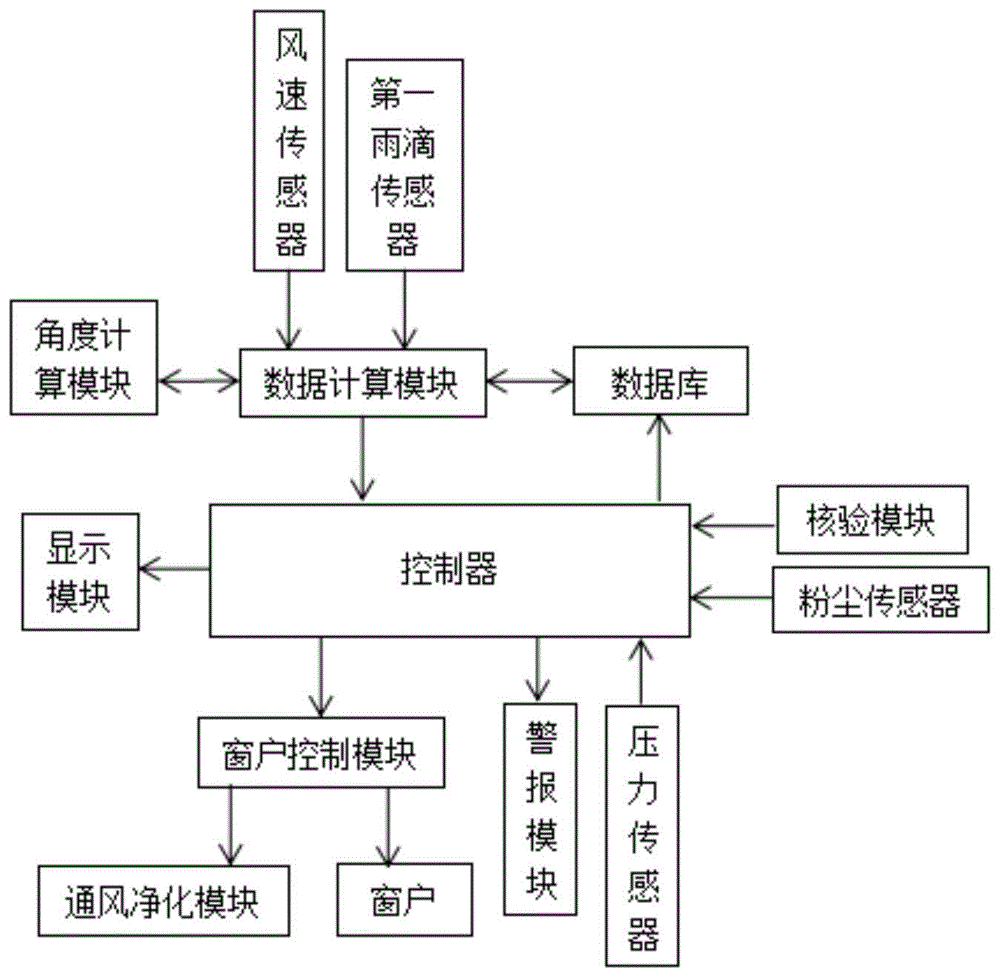 cn109322581b_一种智能门窗控制系统有效
