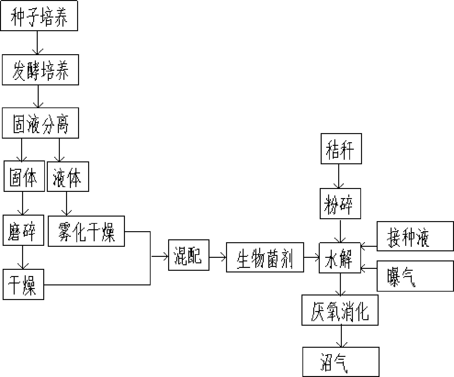 一種用於秸稈沼氣發酵預處理的生物菌劑的應用方法