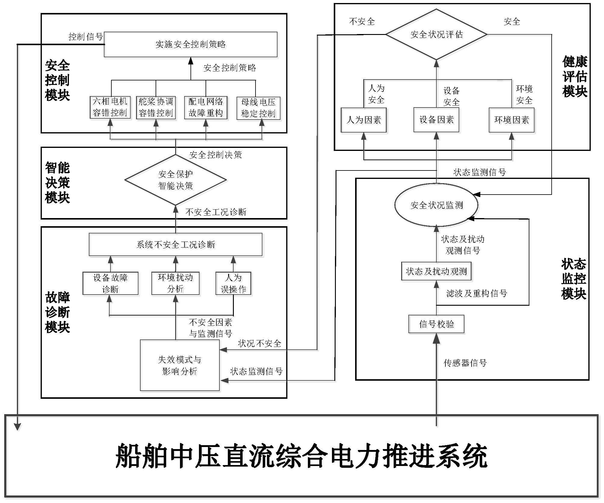 一种船舶综合电力推进安全控制系统智能体系结构