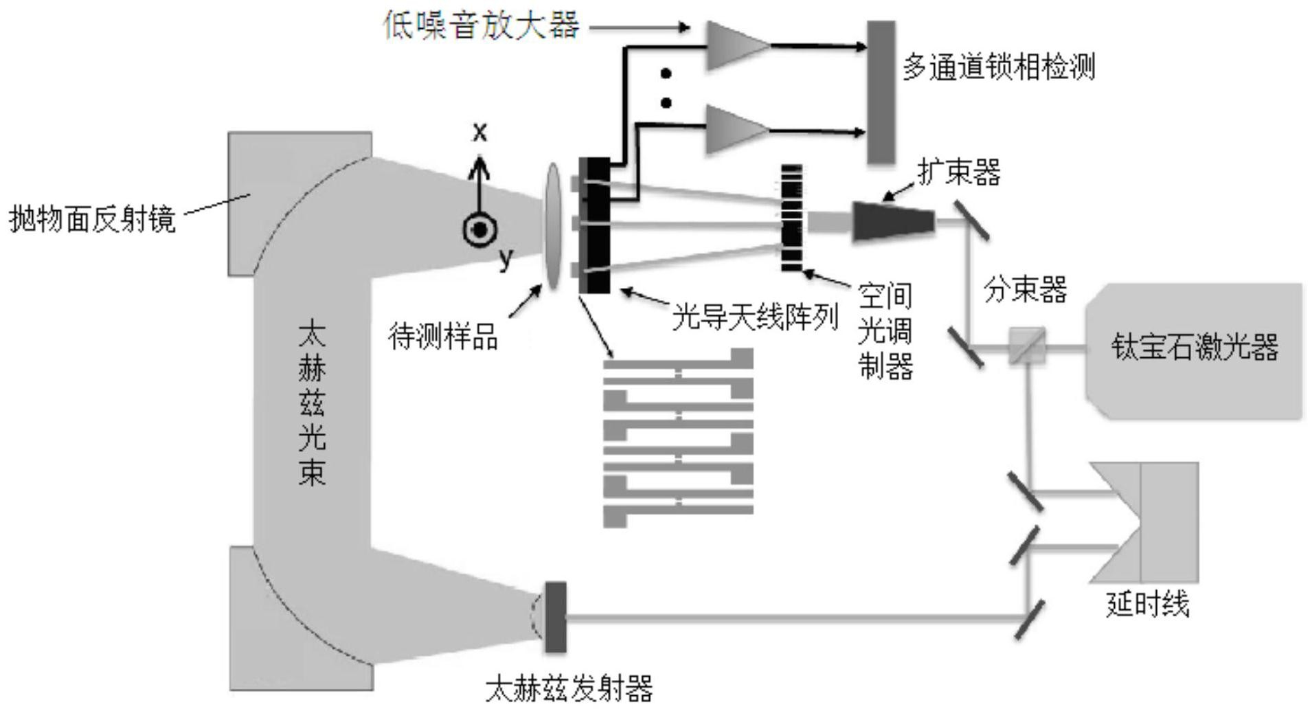 基于光电导天线阵列的快速动态太赫兹近场成像系统及其构建方法
