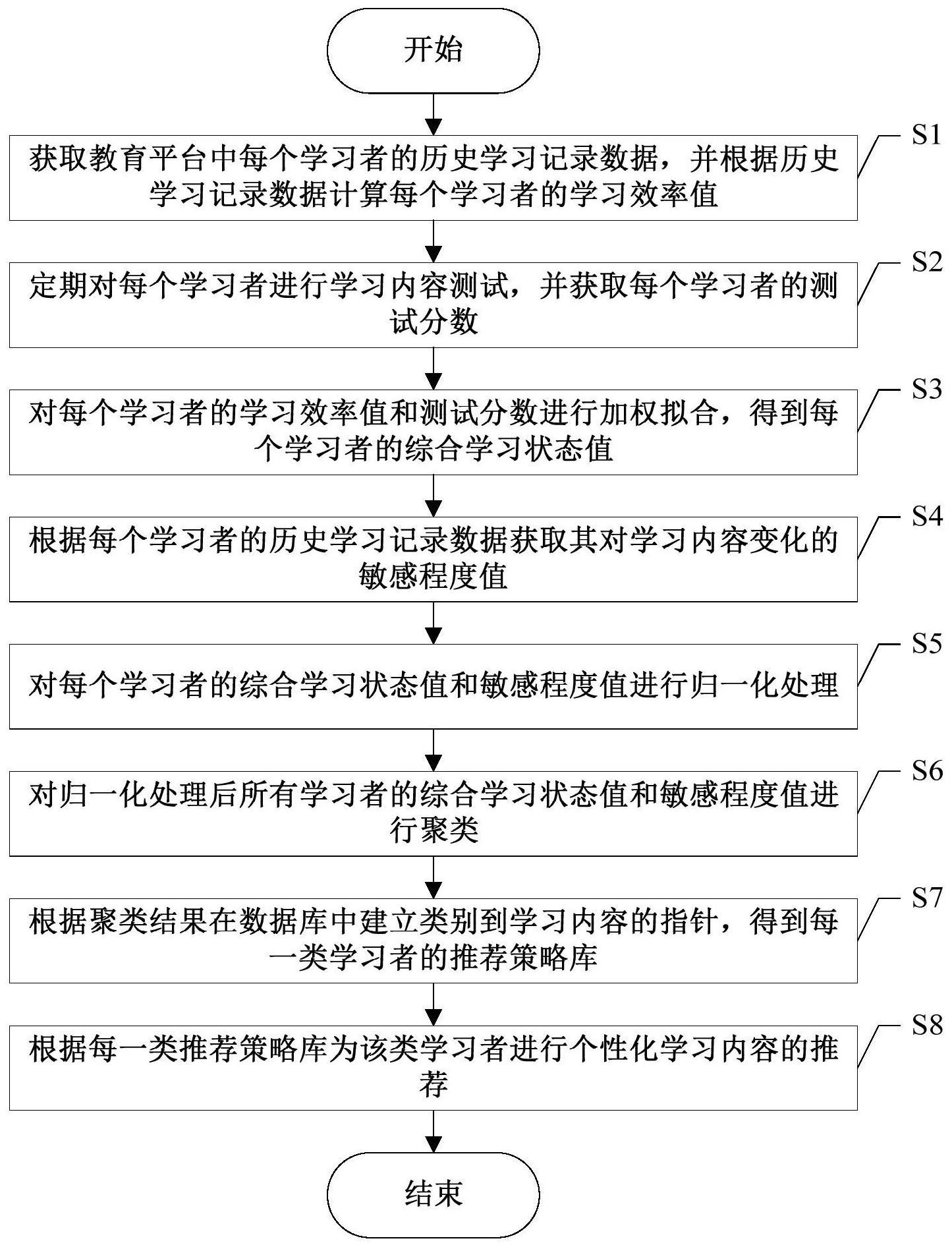 cn109508429b_基于教育平台大数据分析的个性化自适应学习推荐方法