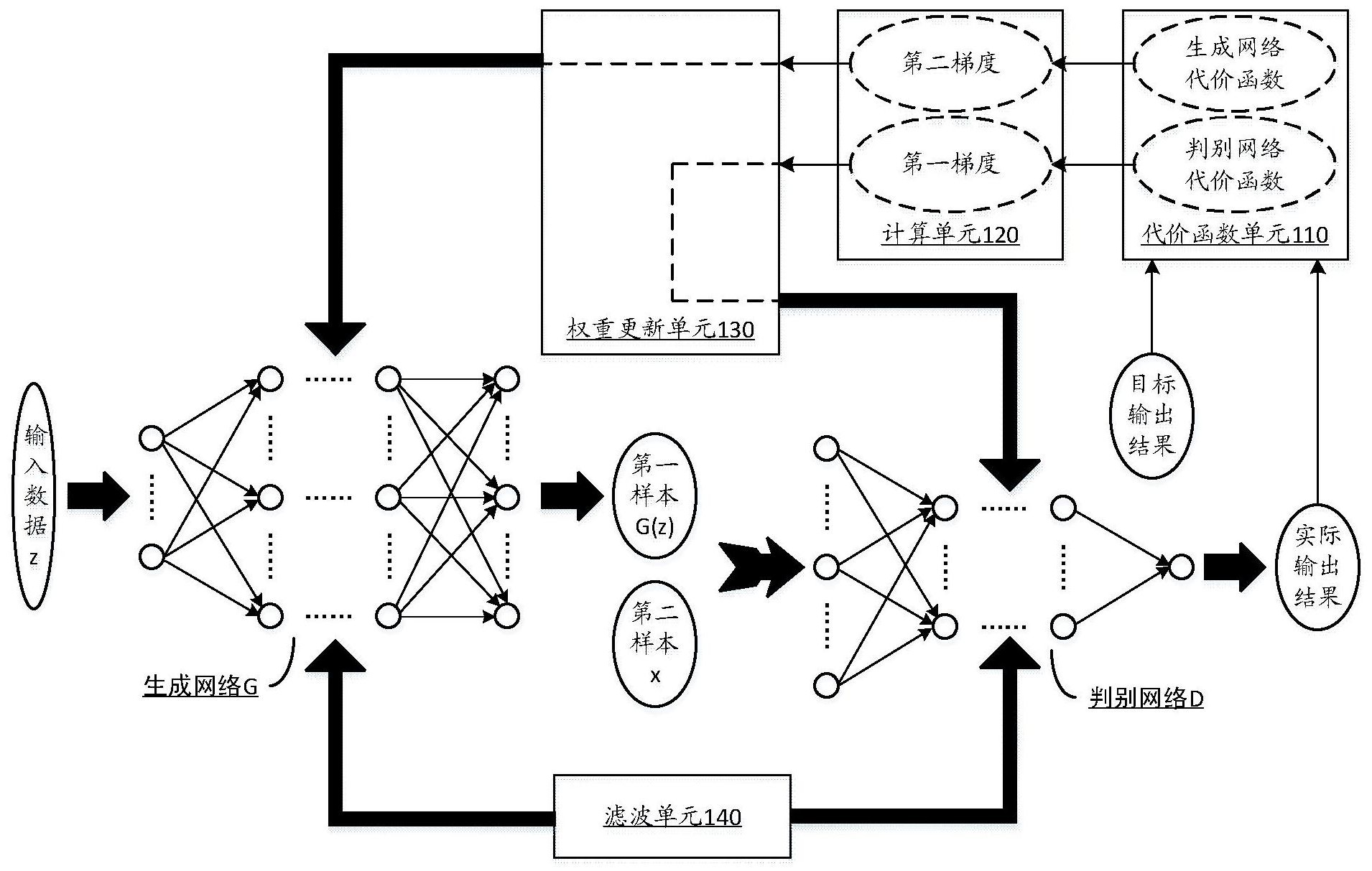 生成式对抗网络装置及训练方法