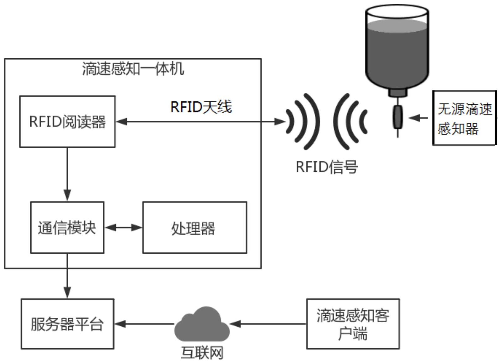 一种基于rfid无源感知的输液滴速监测系统及其工作方法