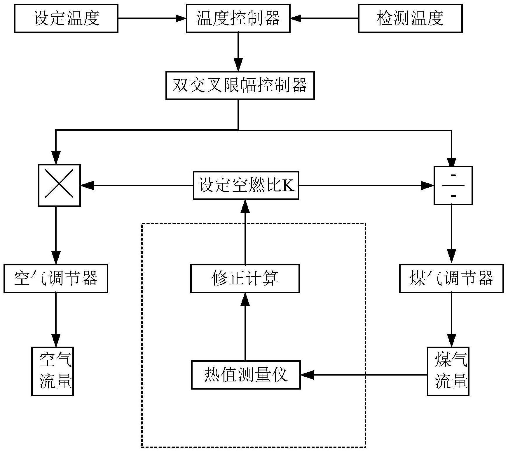 cn109579044b_一种步进式加热炉空燃比动态前馈燃烧控制方法有效