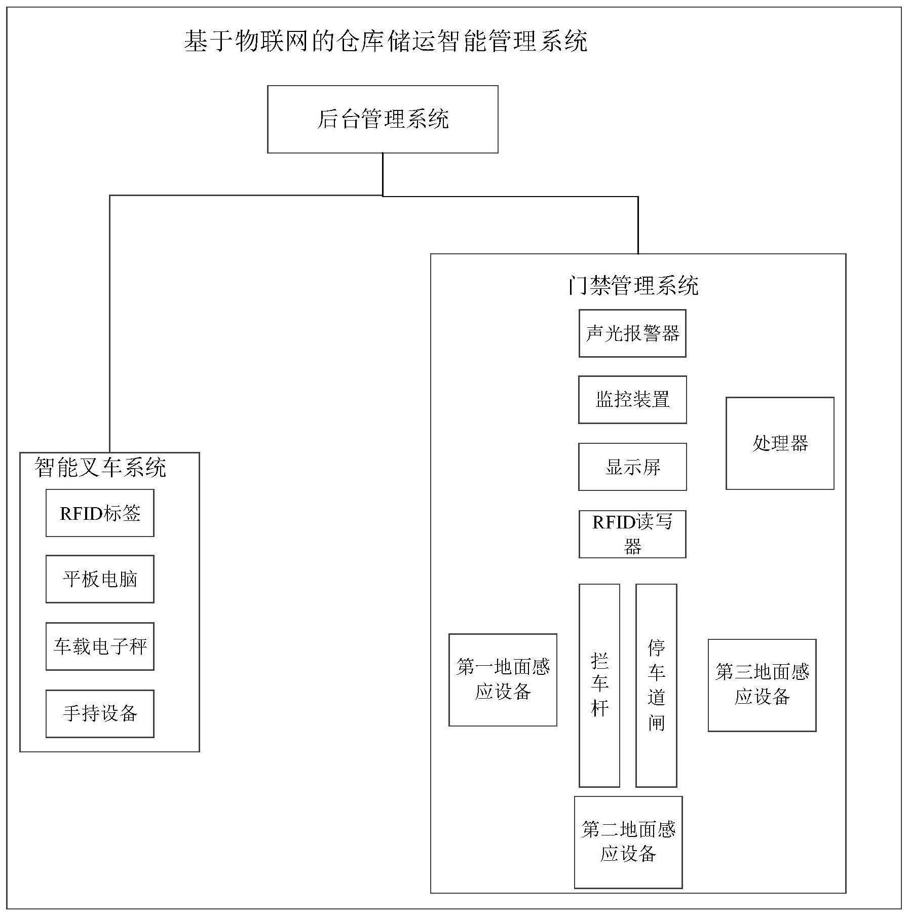 基于物联网的仓库储运智能管理系统