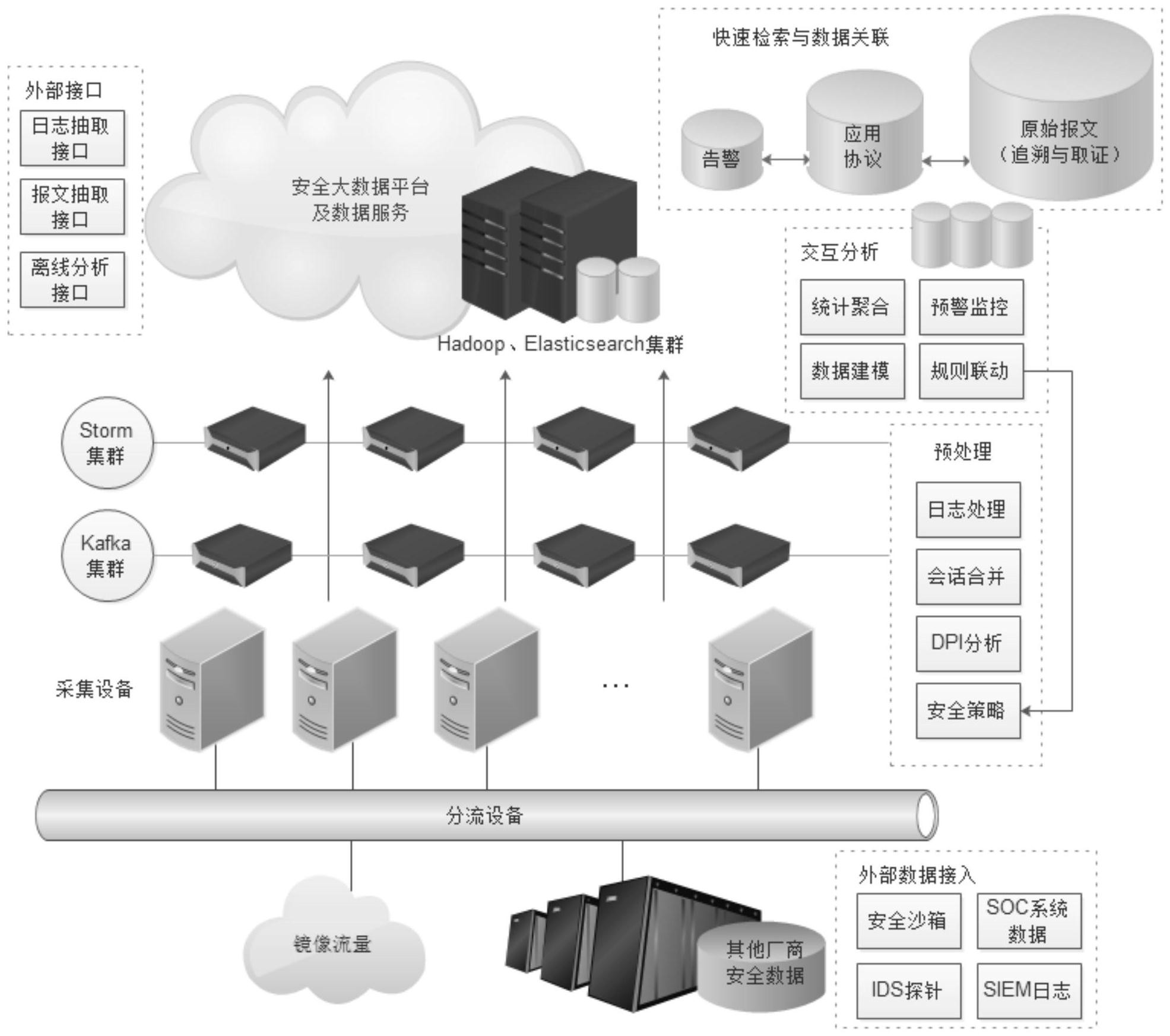 基于大数据架构的网络流量分析与溯源系统
