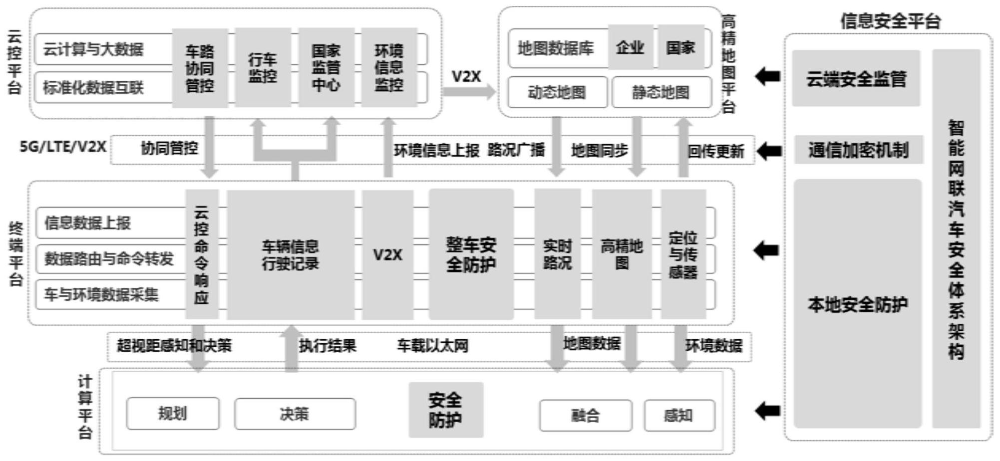 本發明公開一種基於車路協同的智能網聯汽車運行系統,包括高精度地圖