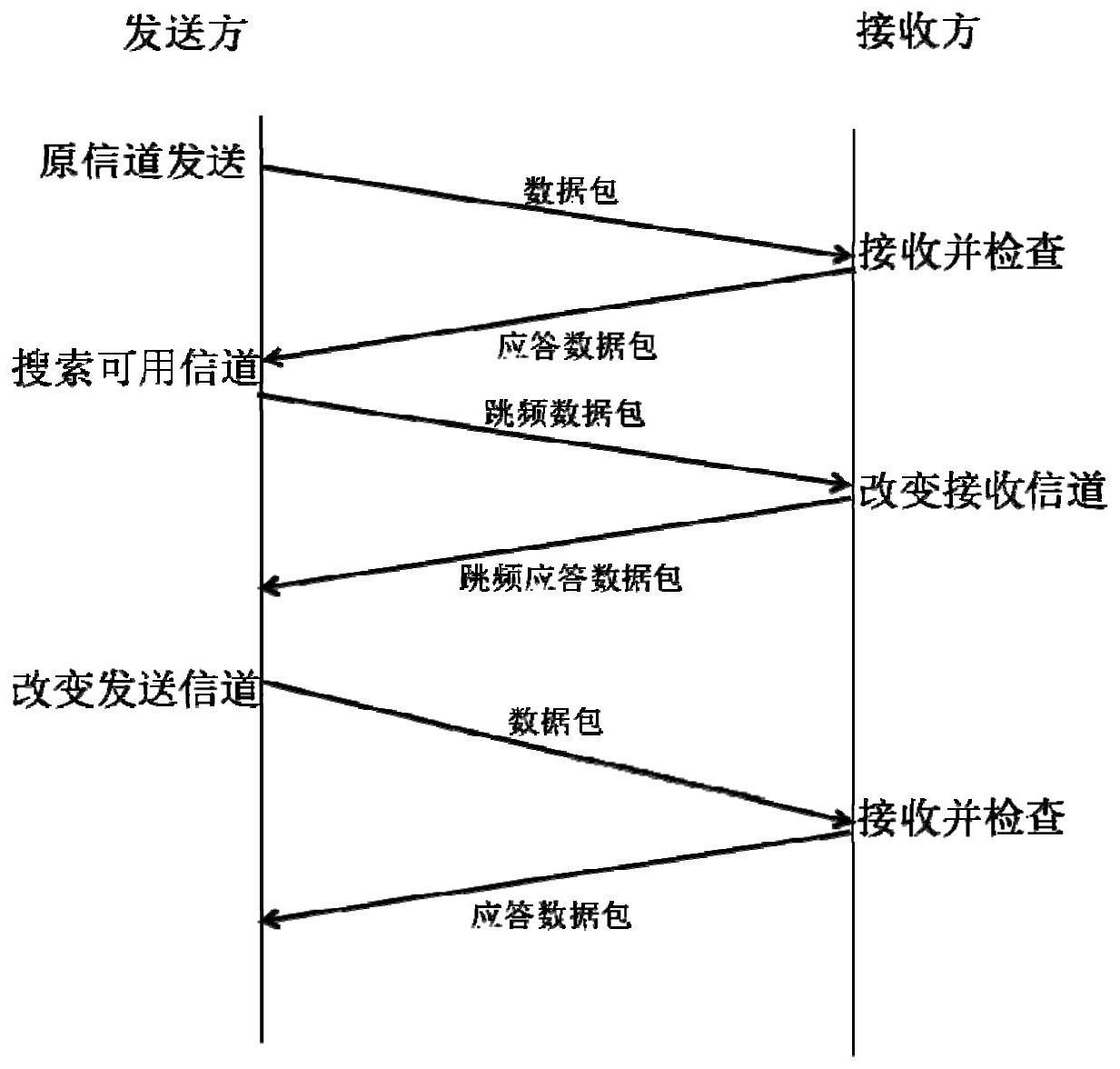 cn109743077b_热隐蔽信道中的抗干扰跳频通信方法有效