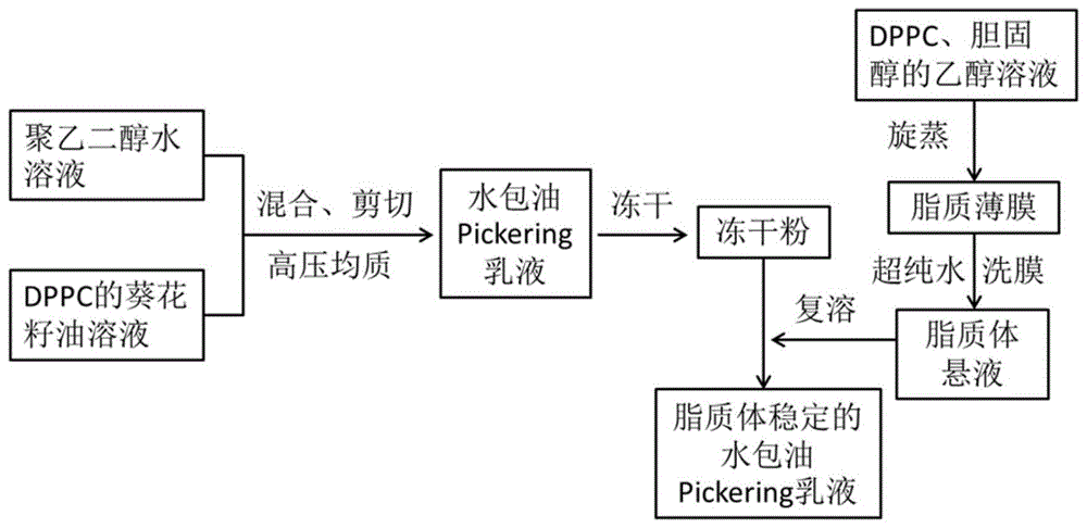 脂质体稳定的水包油pickering乳液及其制备方法