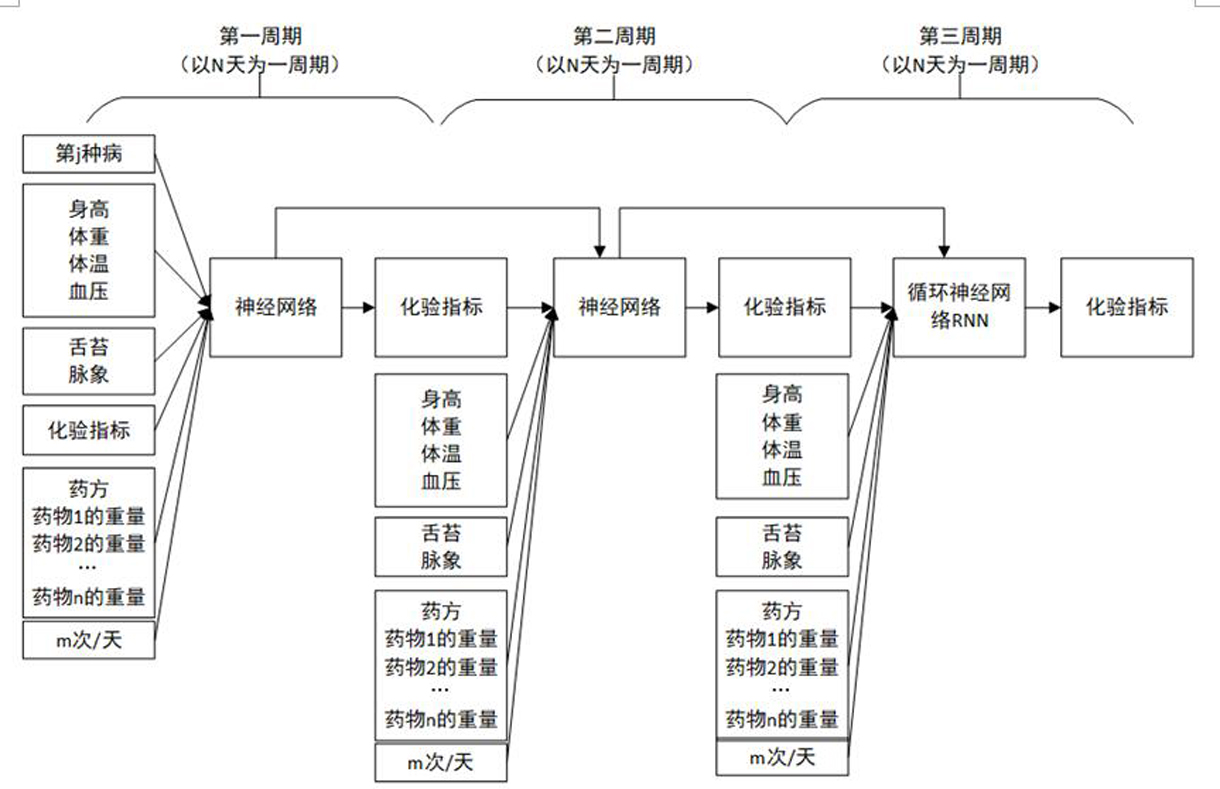 cn109887599b_一种基于神经网络的中医处方疗效推演方法有效