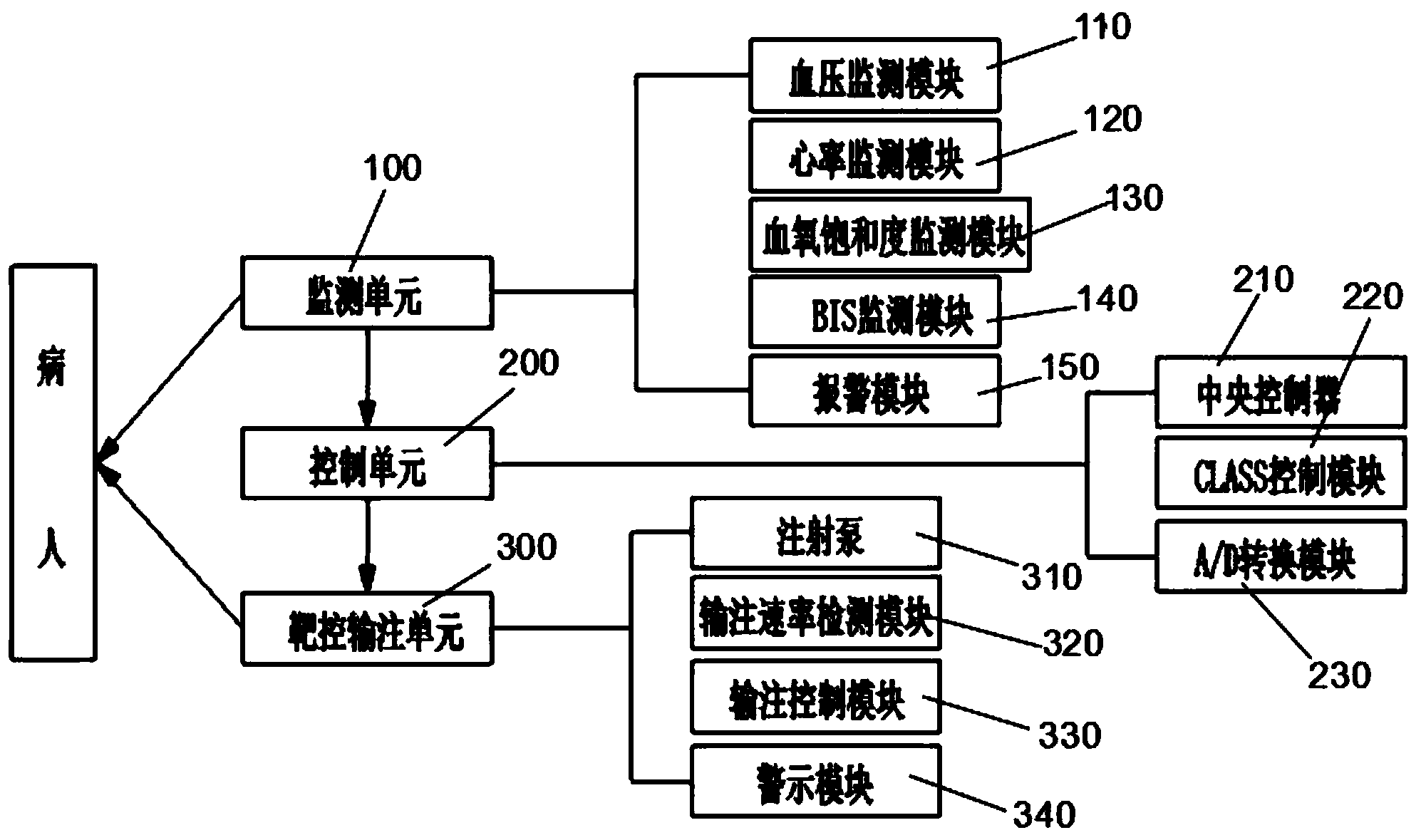 心率監測模塊,血氧飽和度監測模塊,bis監測模塊和報警模塊;靶控輸注