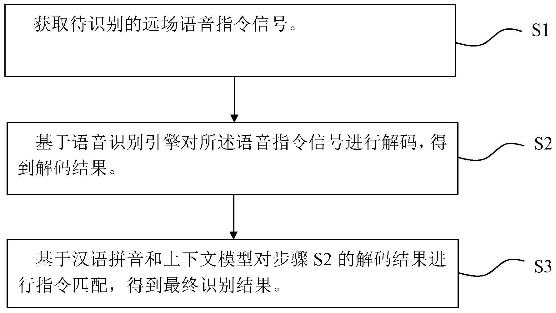 远场语音指令识别方法及装置