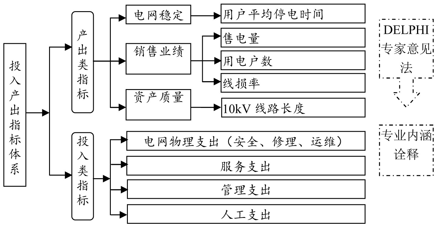 供电企业成本性预算分配方法