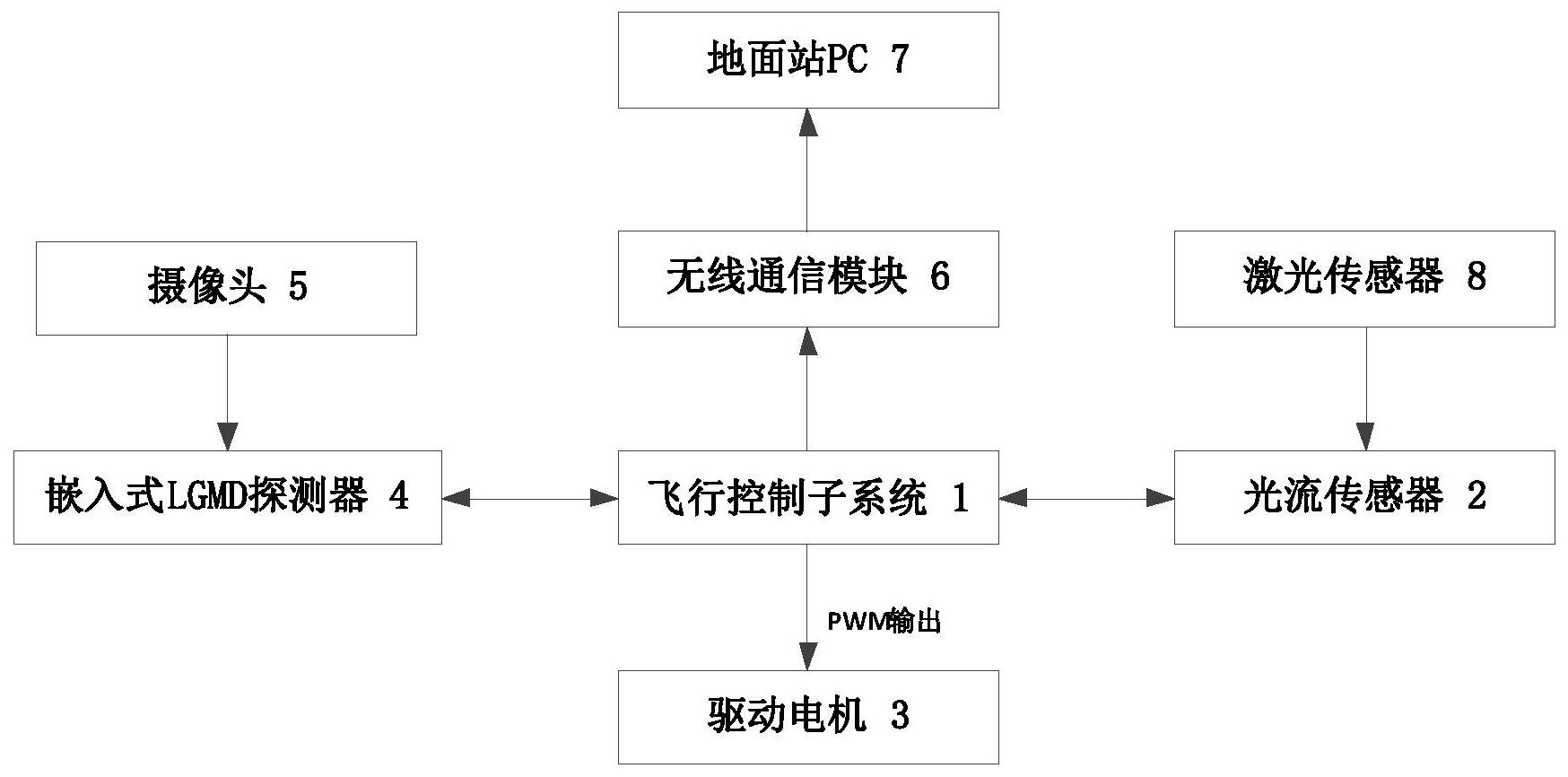 一种基于lgmd的无人机仿生避障控制系统和方法