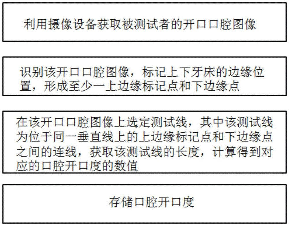 非接触式测量口腔开口度的应用方法及设备