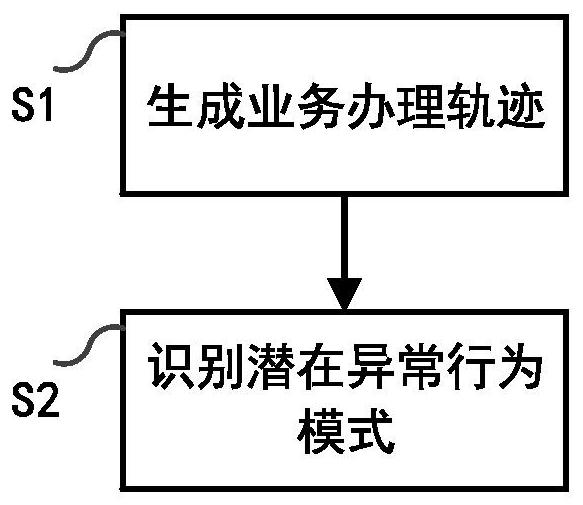 异常行为模式识别方法装置设备及介质