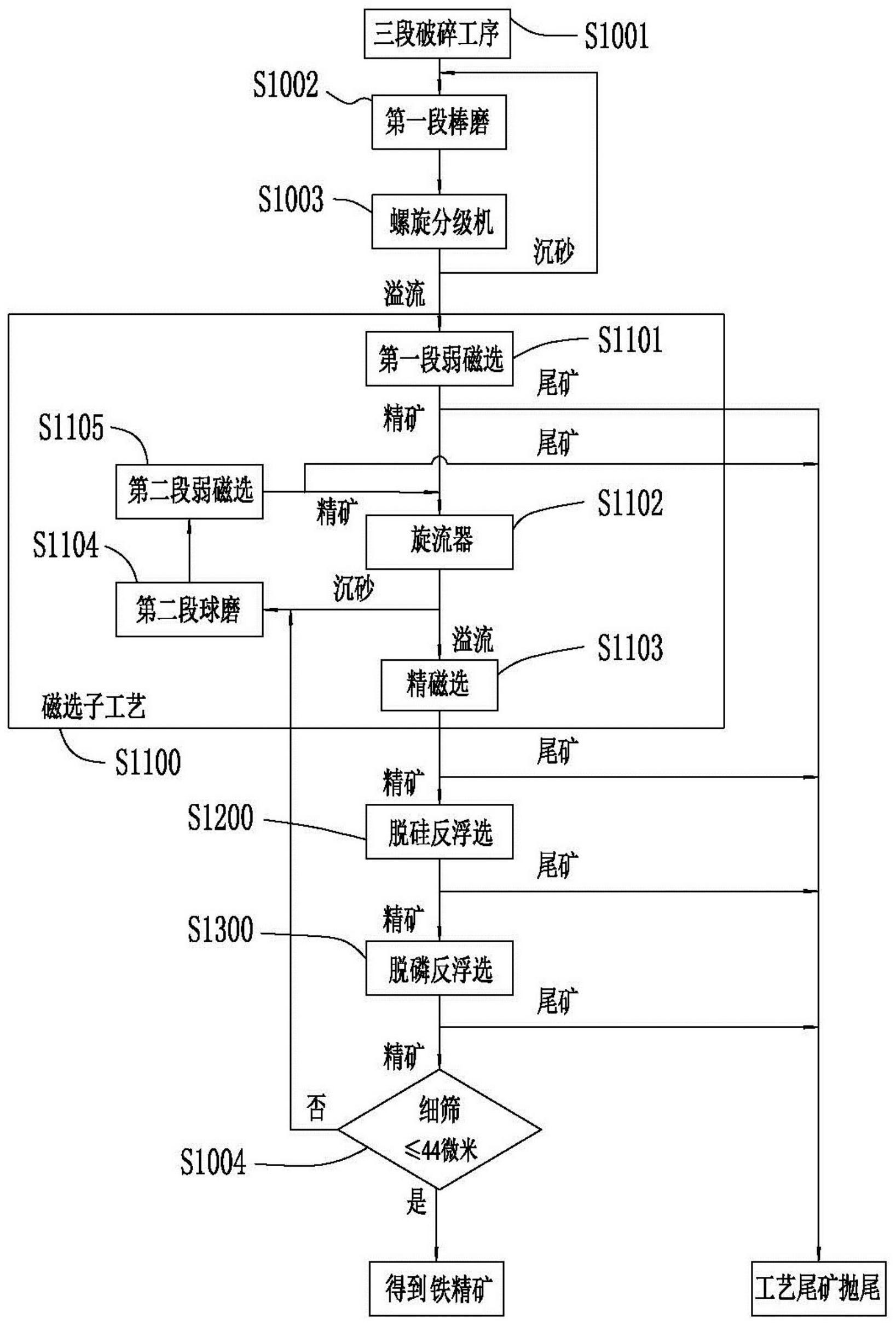 磷灰石磁铁矿选矿工艺