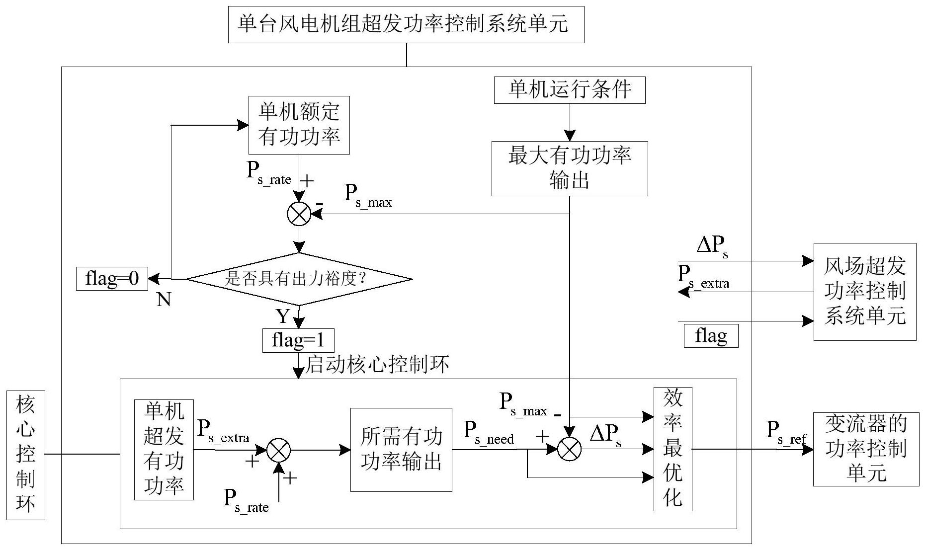 单机功率可调的风力发电场最大有功功率输出控制方法