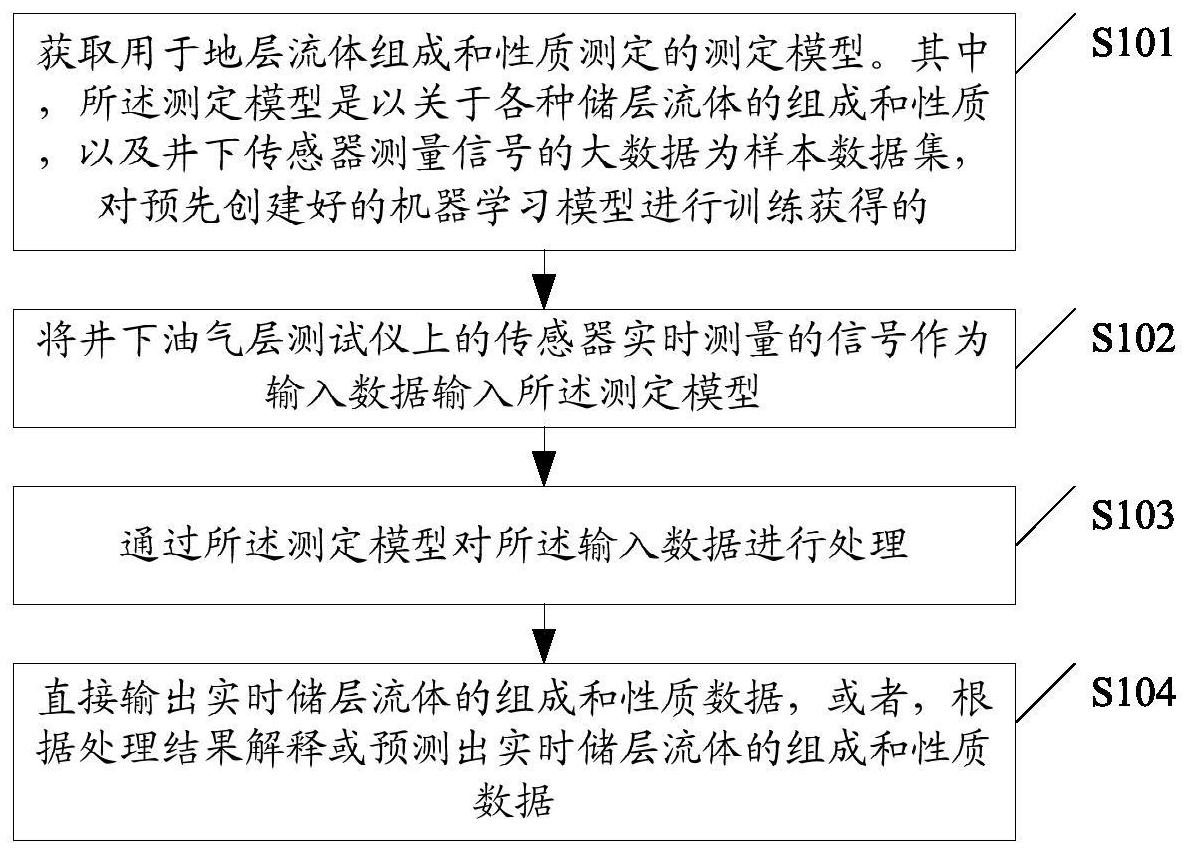 cn110056348b_一种测定地层流体组成和性质的方法和系统