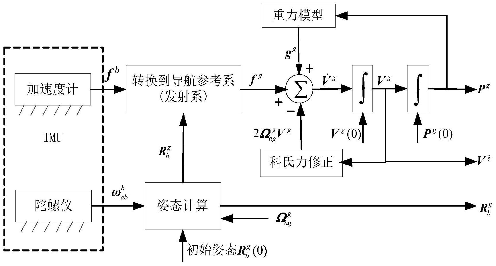 一种基于发射坐标系的捷联惯导数值更新方法