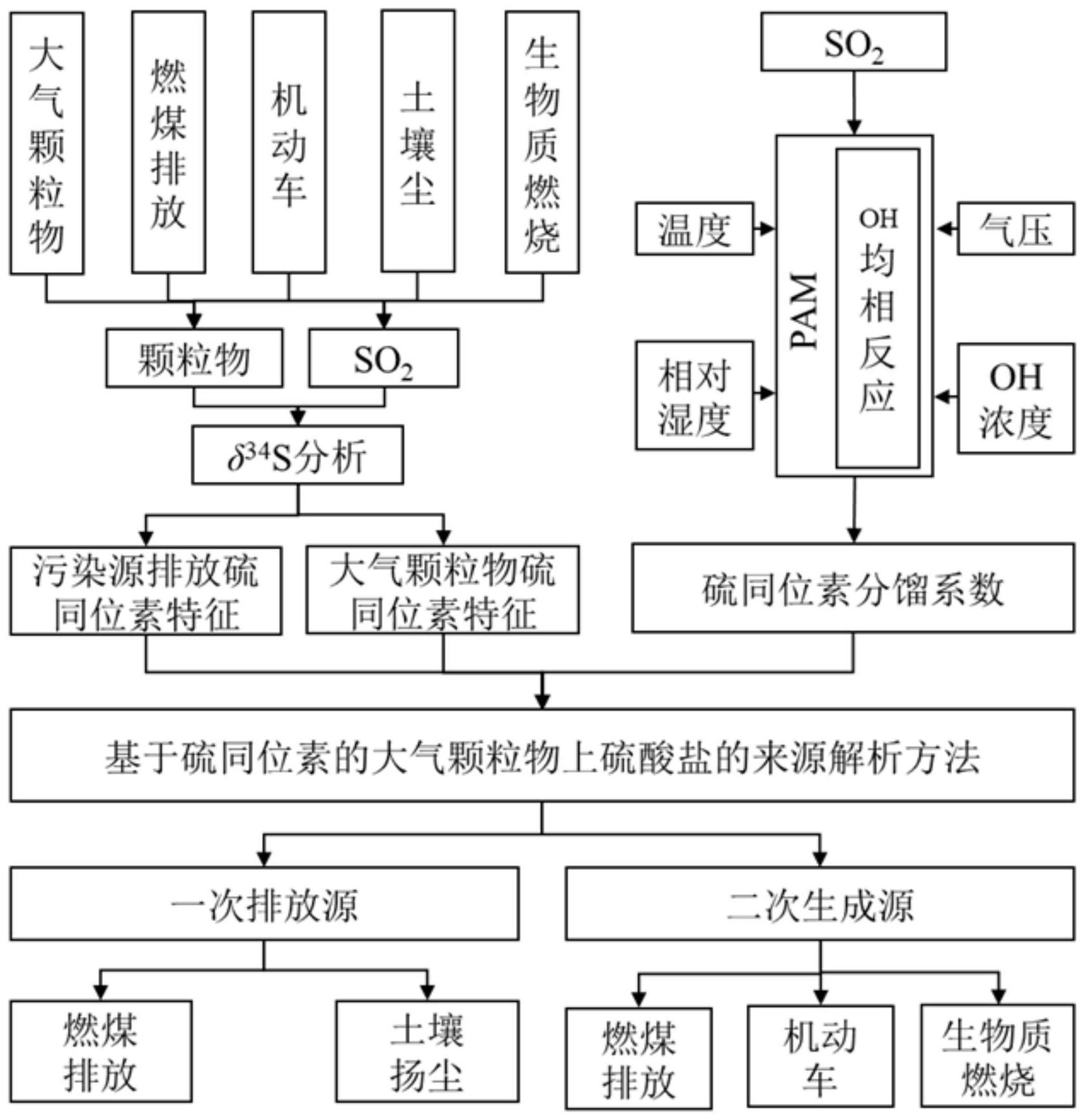 5樣品;(2)使用mat62253同位素質譜儀檢測樣品中硫同位素組成,使用