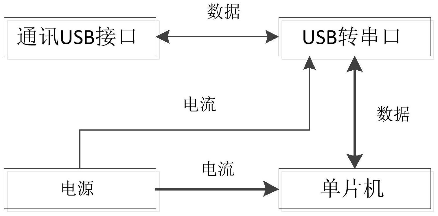 一种加密狗装置