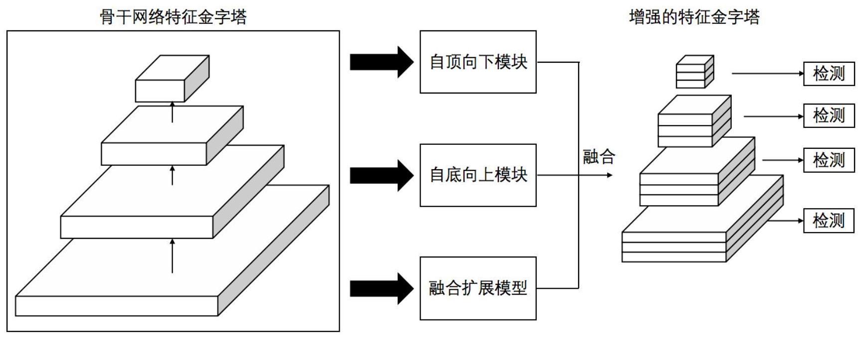 基於特徵金字塔網絡的特徵增強目標檢測方法