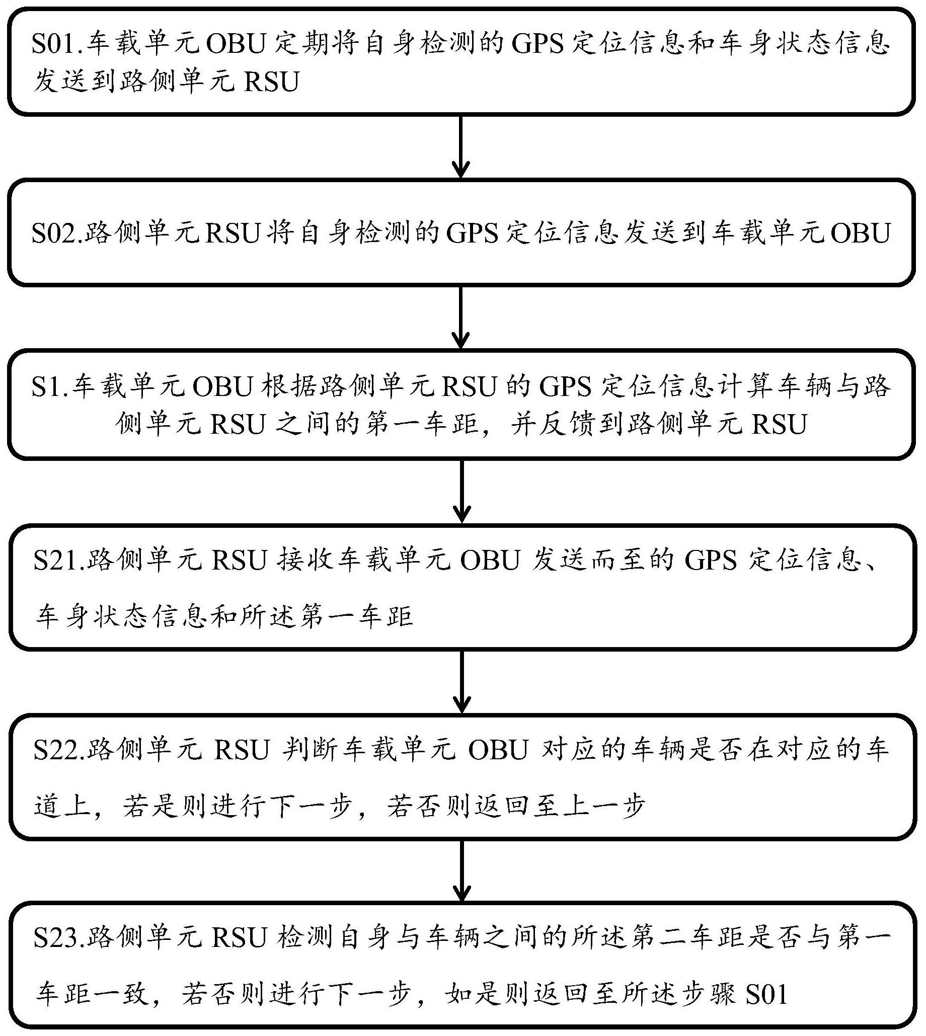技术的gps高精定位方法,路侧单元rsu将自身测得的与车辆的第二车距,与