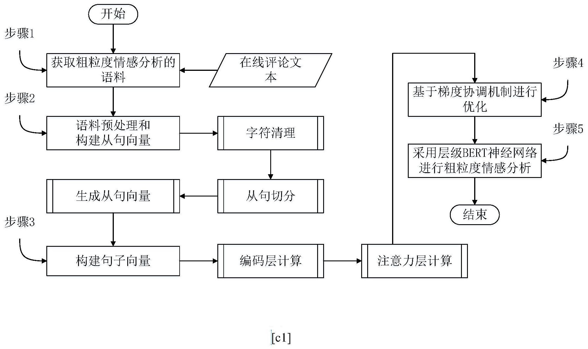 一种基于层级bert神经网络的粗粒度情感分析方法