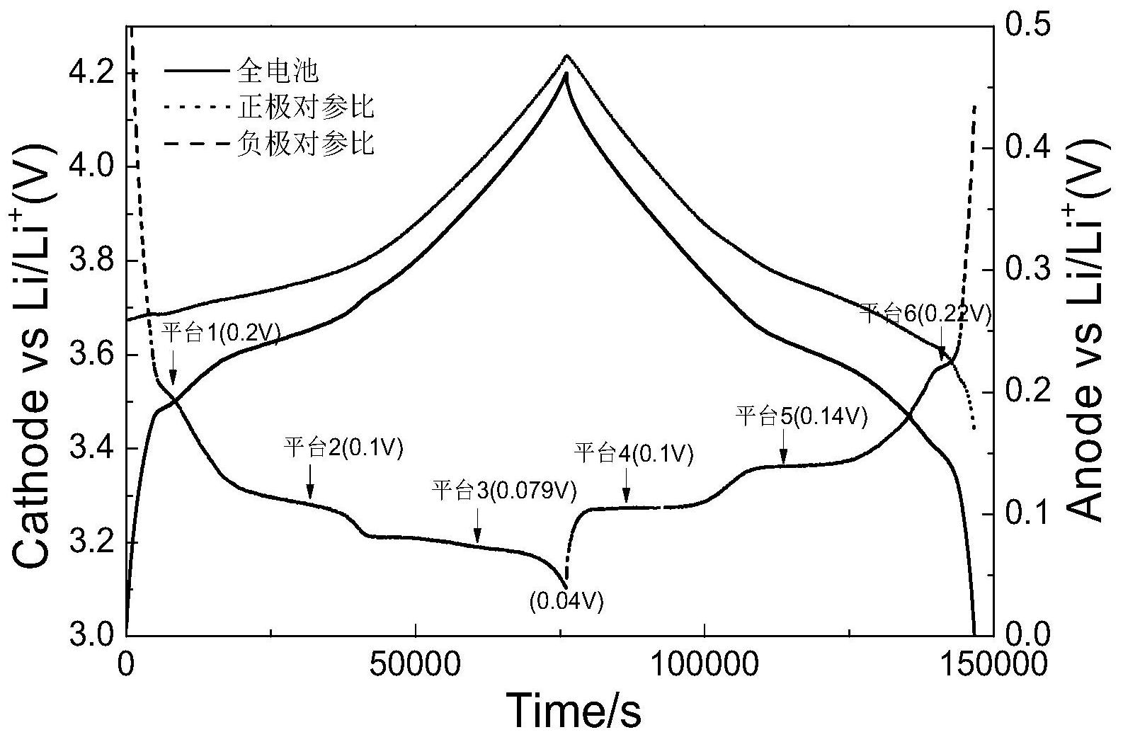 一種基於三電極體系的鋰離子電池析鋰量化分析方法