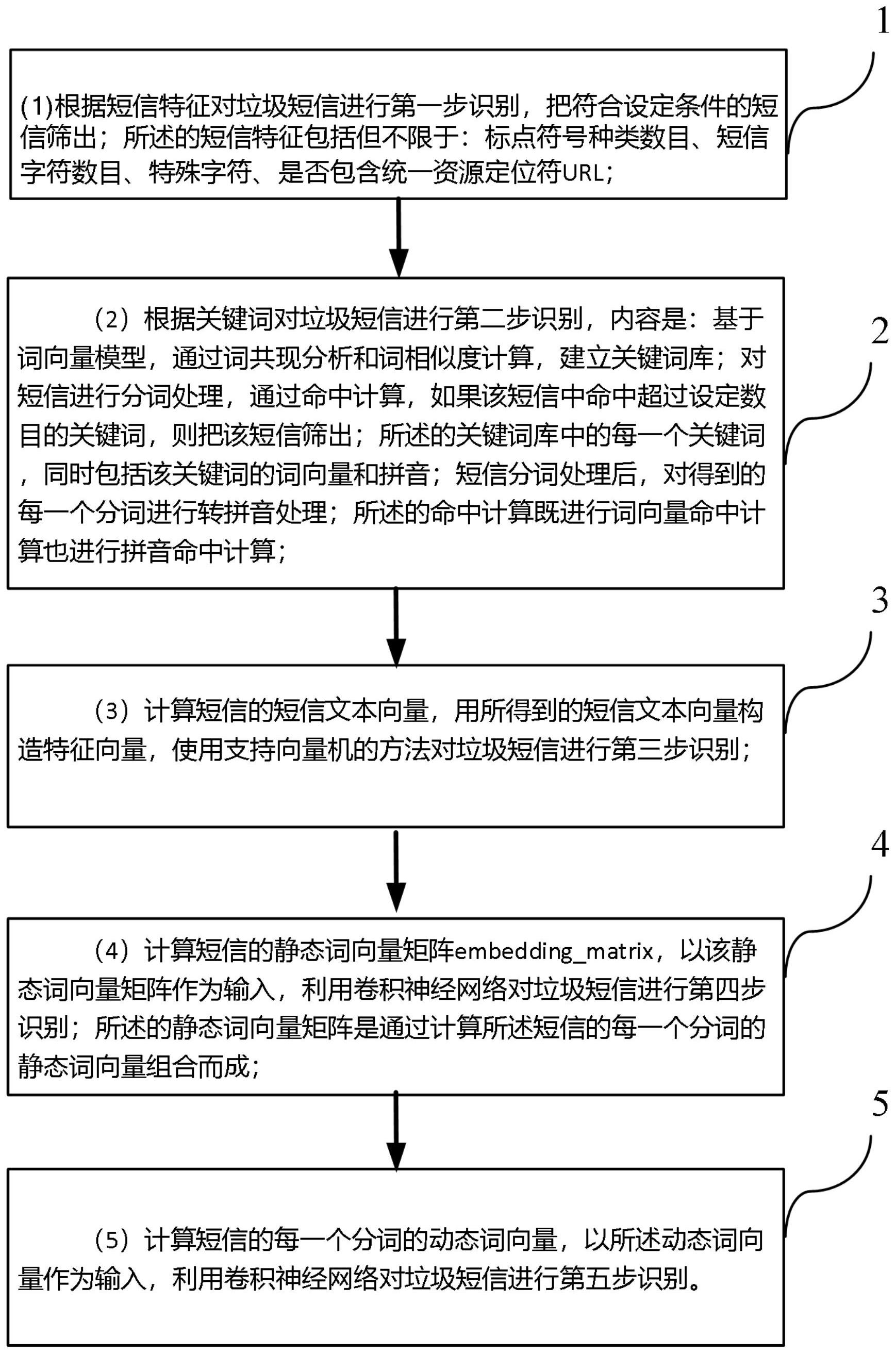 短信信息提取识别算法