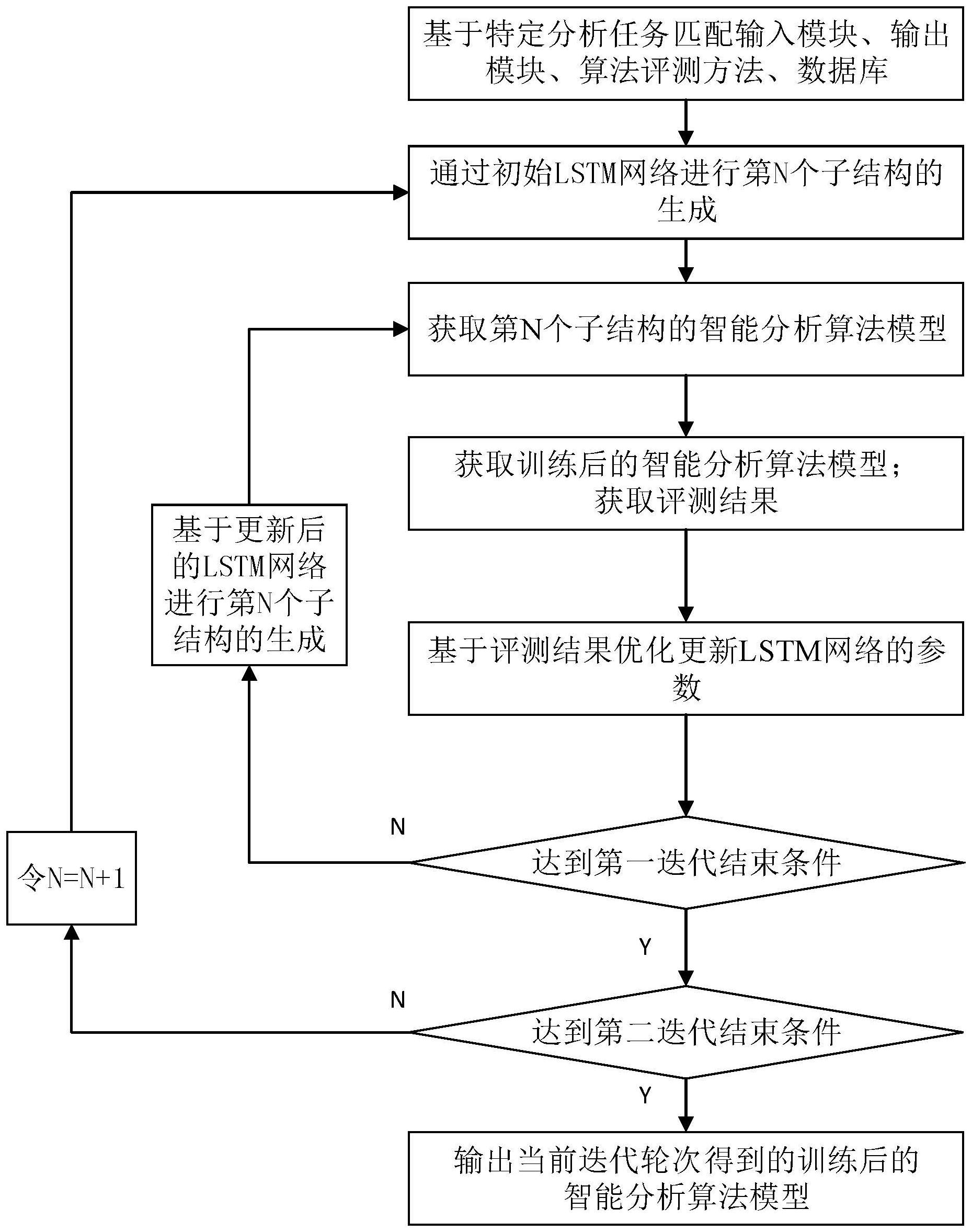 智能算法模型自主生成及进化方法,系统,装置专利_专利查询 - 天眼查