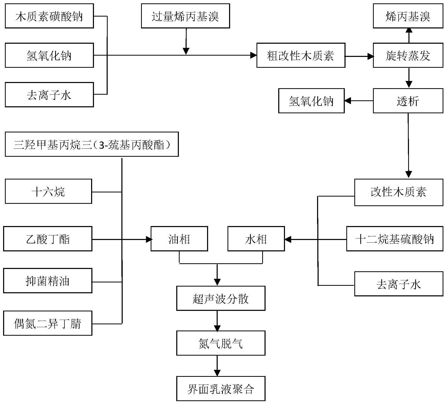 一种释放可控的抑菌精油微胶囊的制备方法