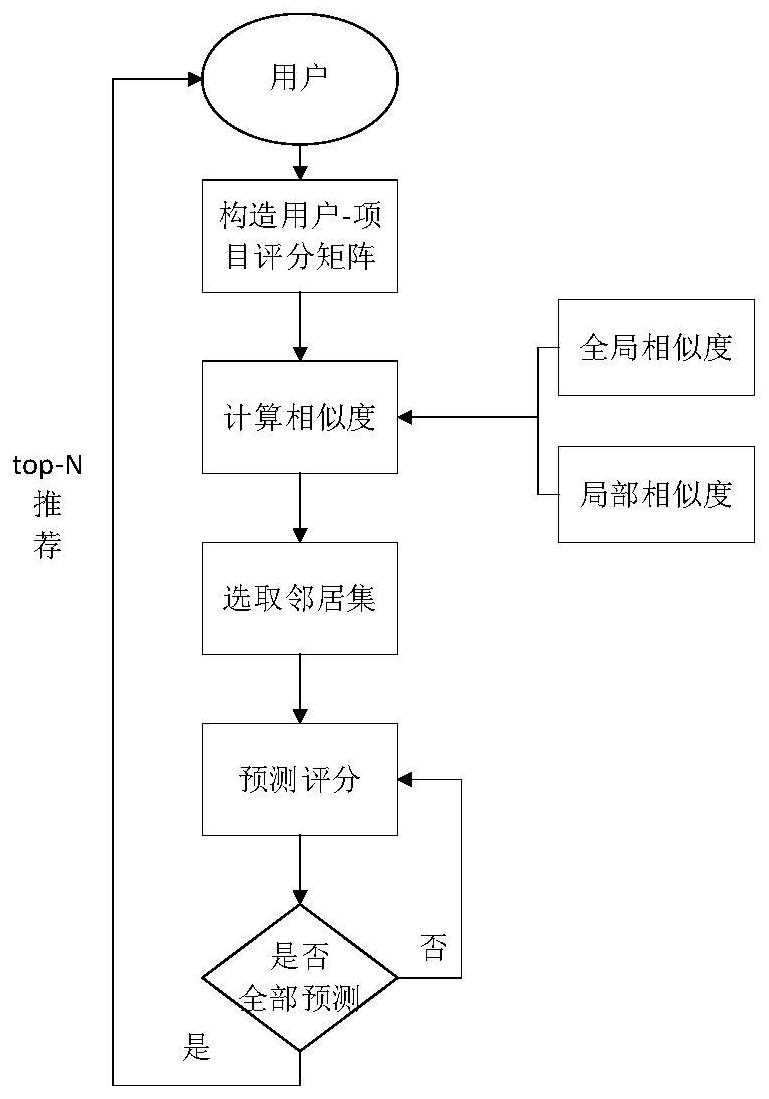 一种融合局部相似度和全局相似度的协同过滤推荐方案的方法