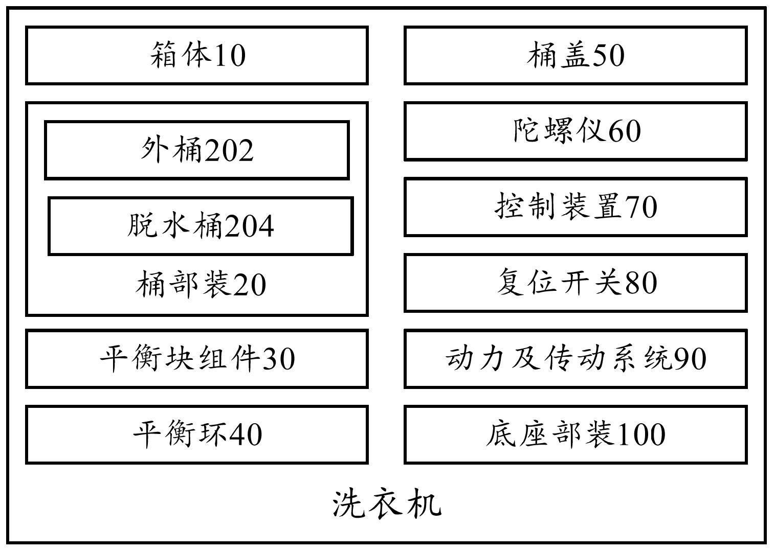 平衡塊組件,平衡塊組件設置於脫水桶的底部,用於在洗衣機執行脫水程序