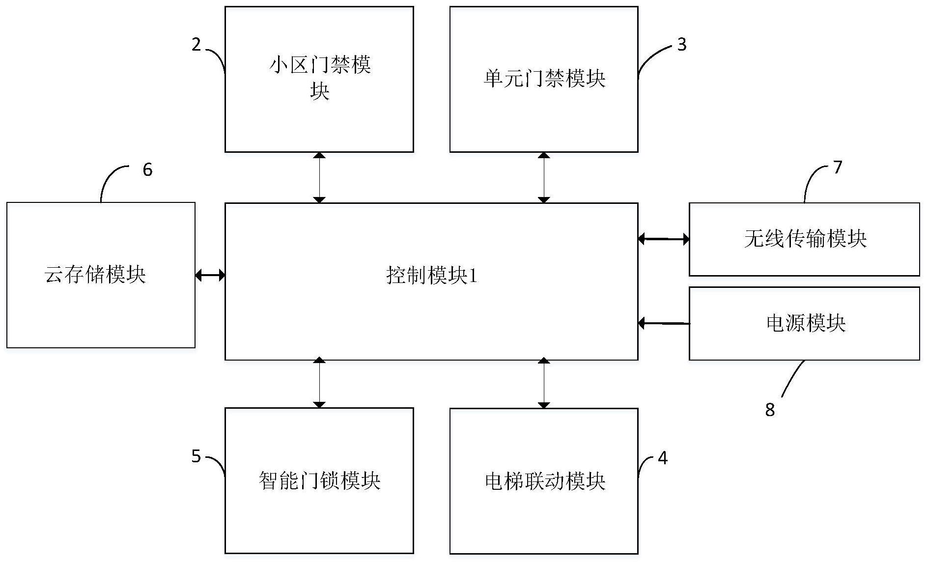 rfid门禁系统结构图图片