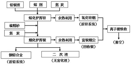 混合後乾燥;(2)混合料加入熔化爐內,進行熔化和還原揮發鋅作業,反應後