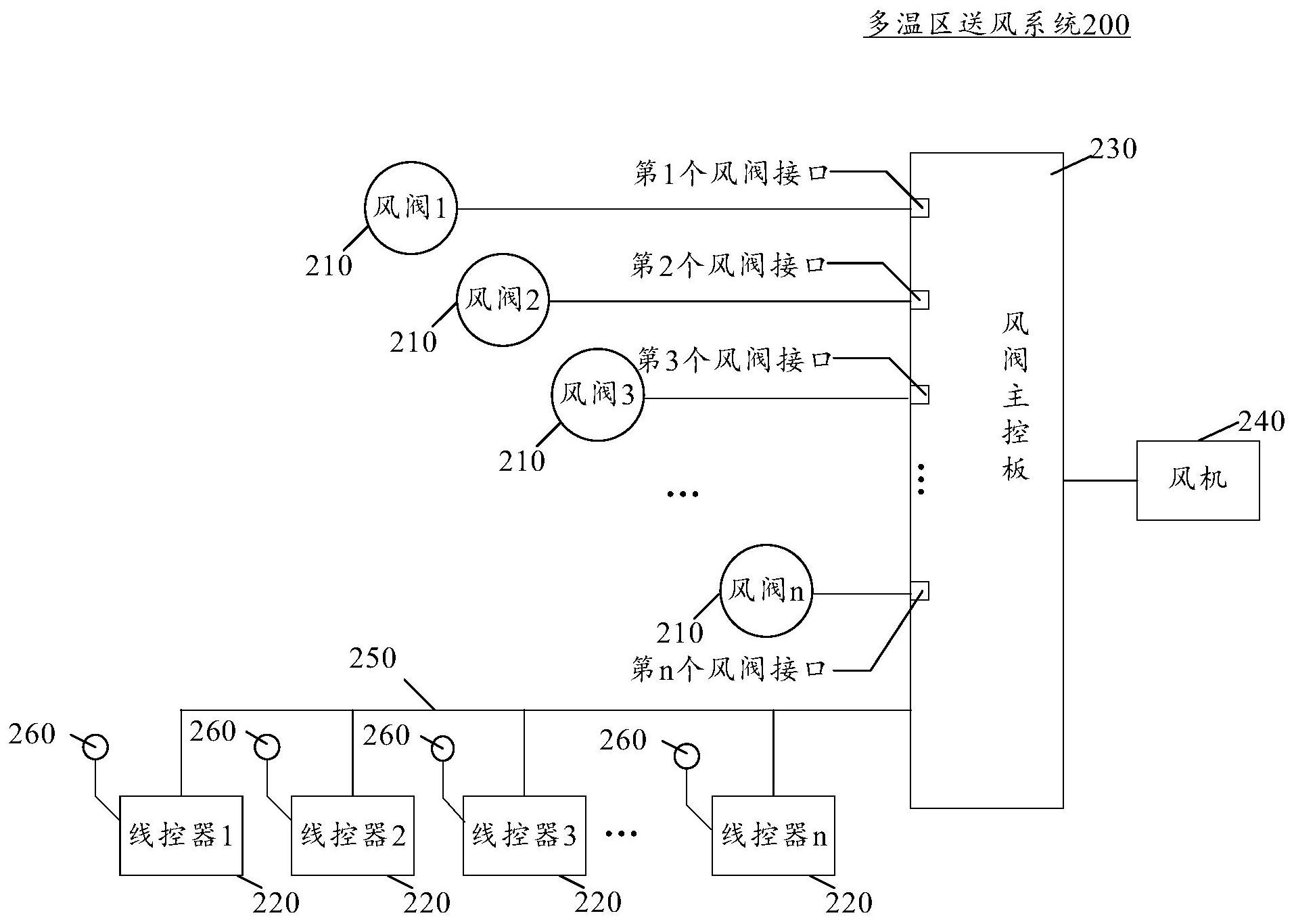 cn110500753b_多温区送风系统的风阀配对方法,装置及多温区送风系统