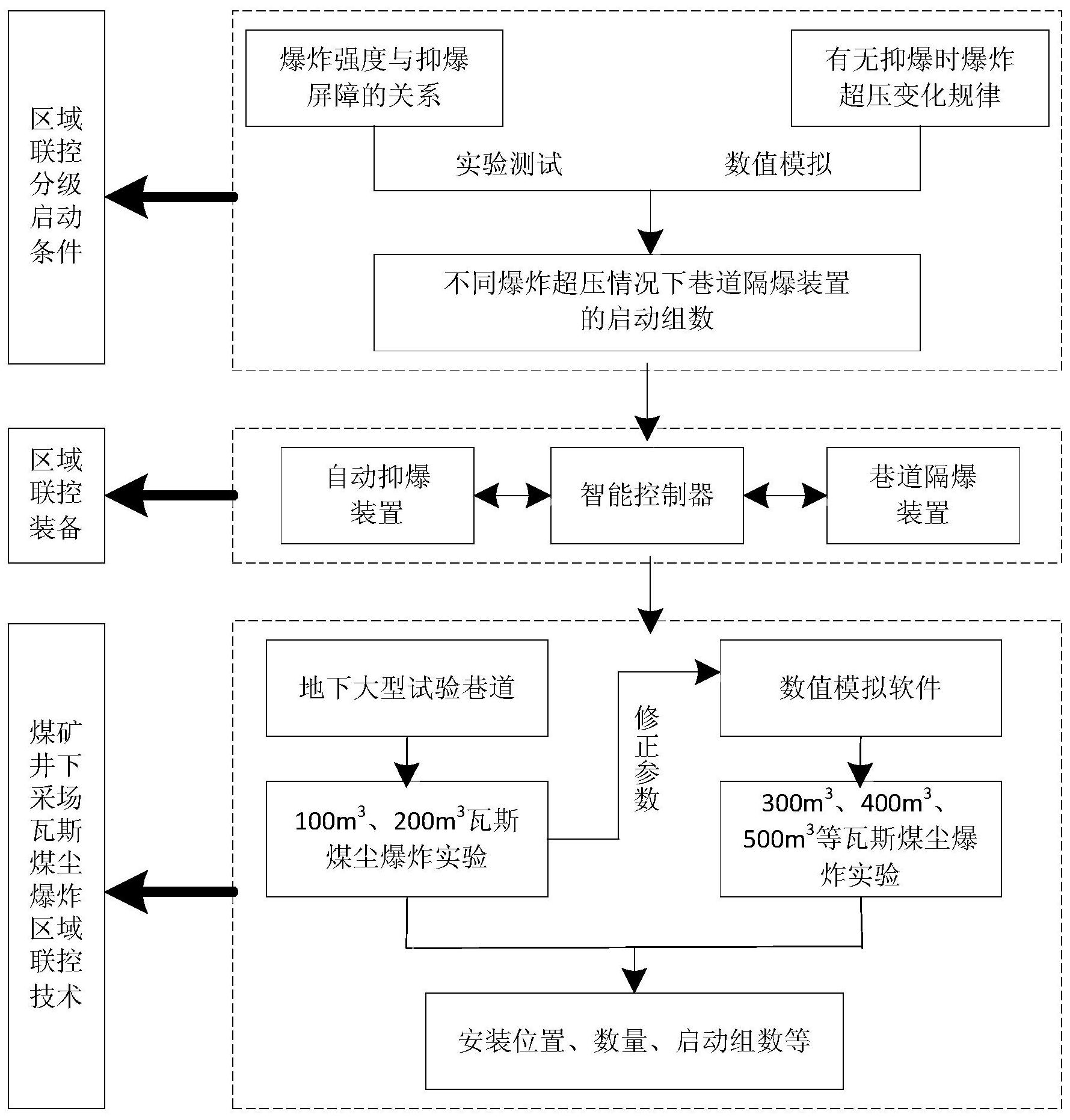 cn110513138b_煤矿井下采场区域瓦斯煤尘爆炸抑爆装置的联动控制方法