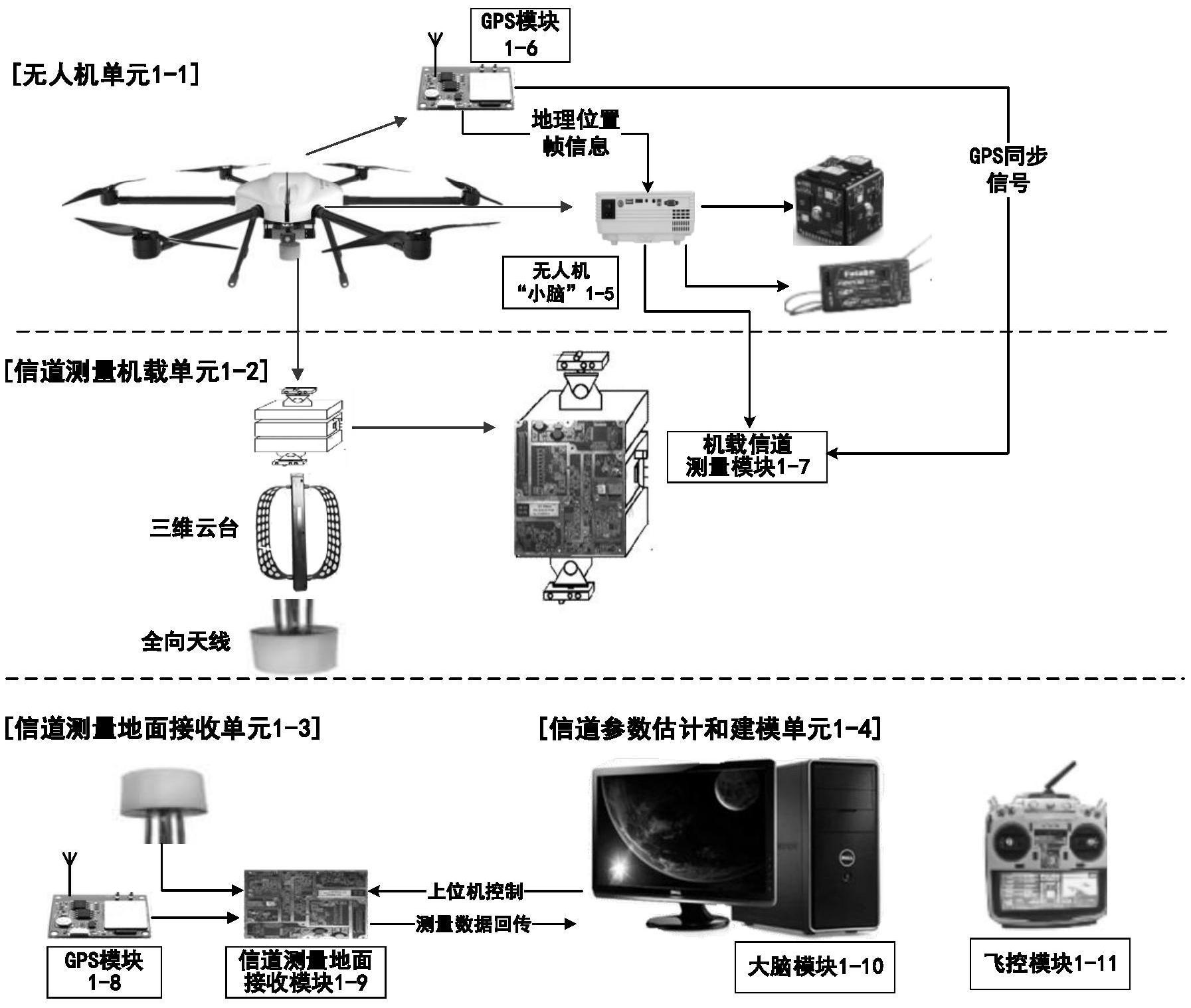 面向无人机通信的智能信道测量装置及方法