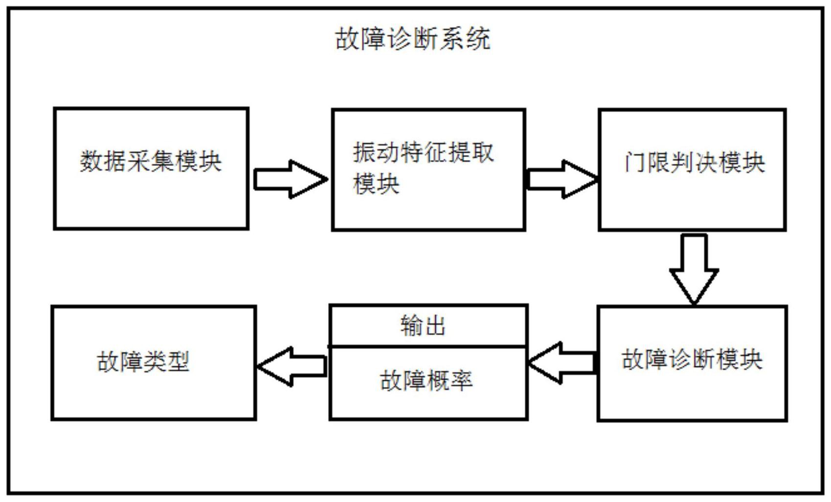 一种大型旋转机械运行状态故障诊断系统及方法