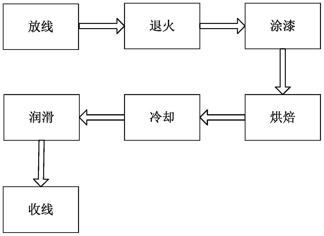 cn110675996b_一种漆包线生产制造加工工艺