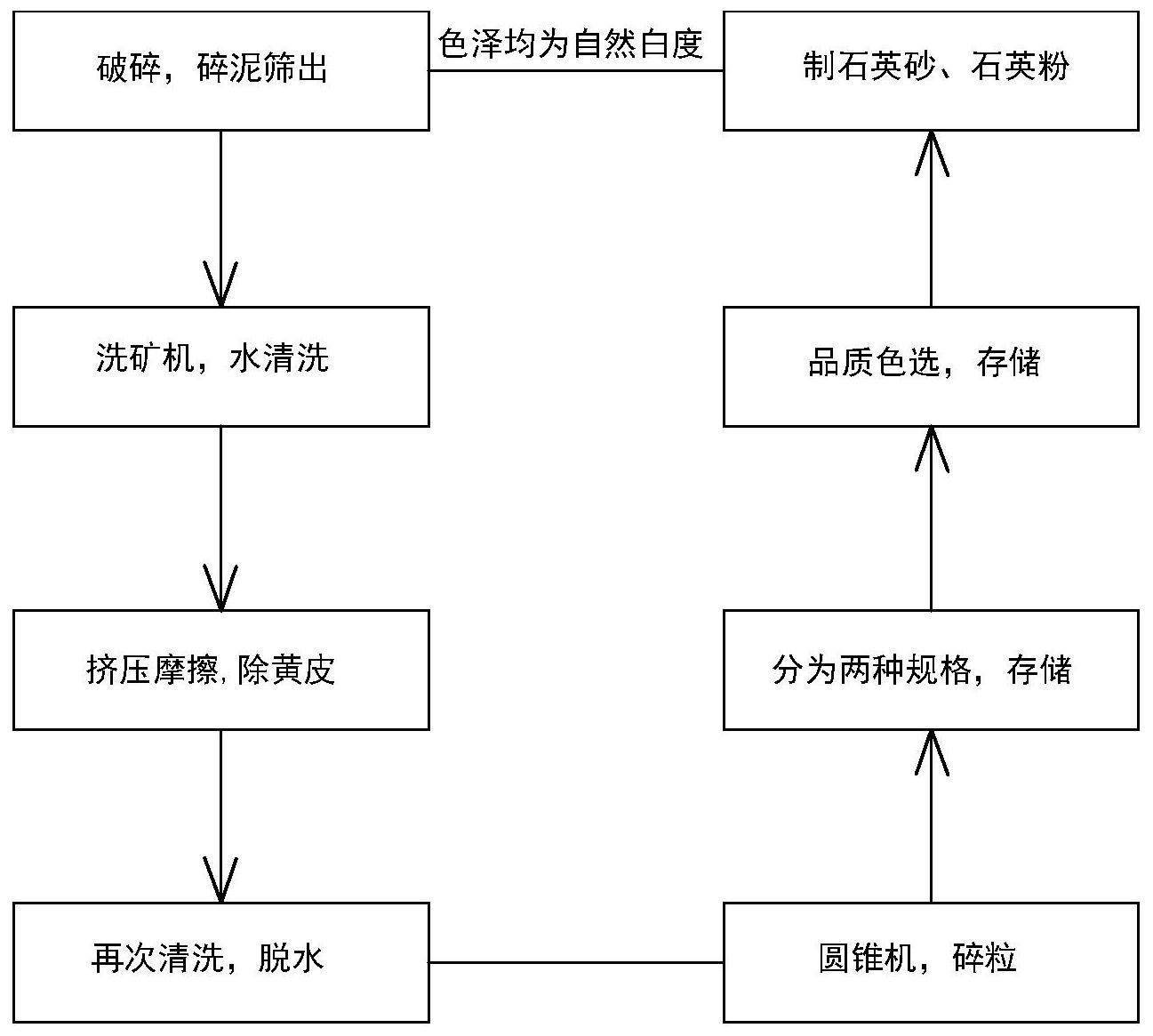 一种石英砂无酸洗除黄皮工艺