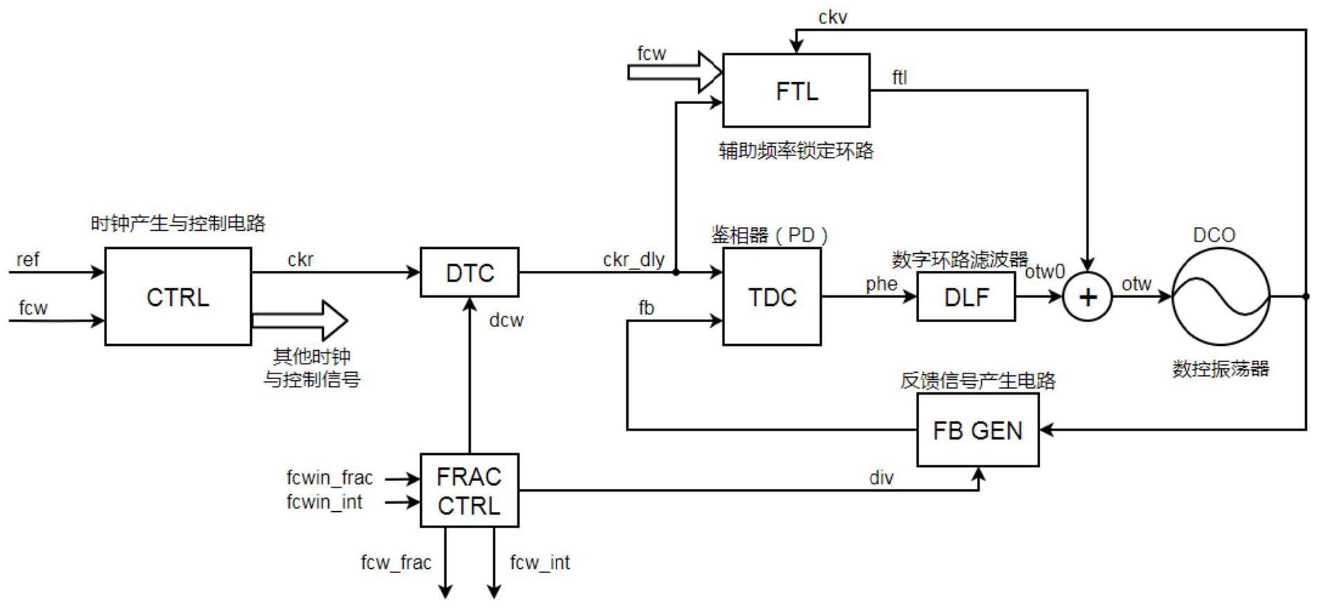 一种分数频全数字锁相环及其控制方法